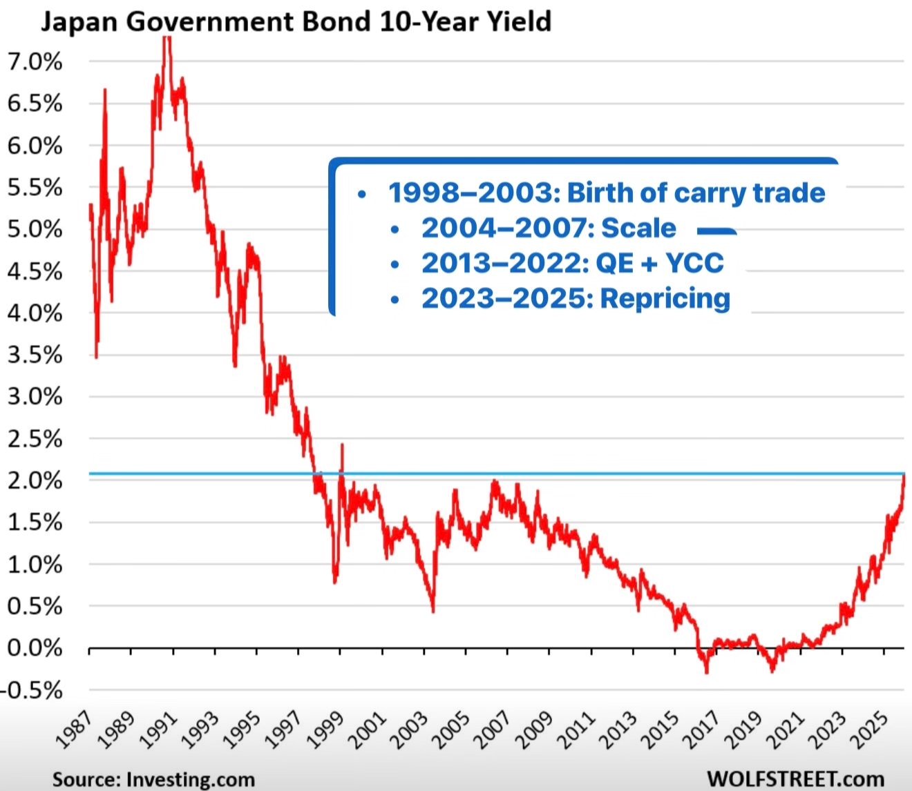 Japan Government Bond 10-Year Yield Chart