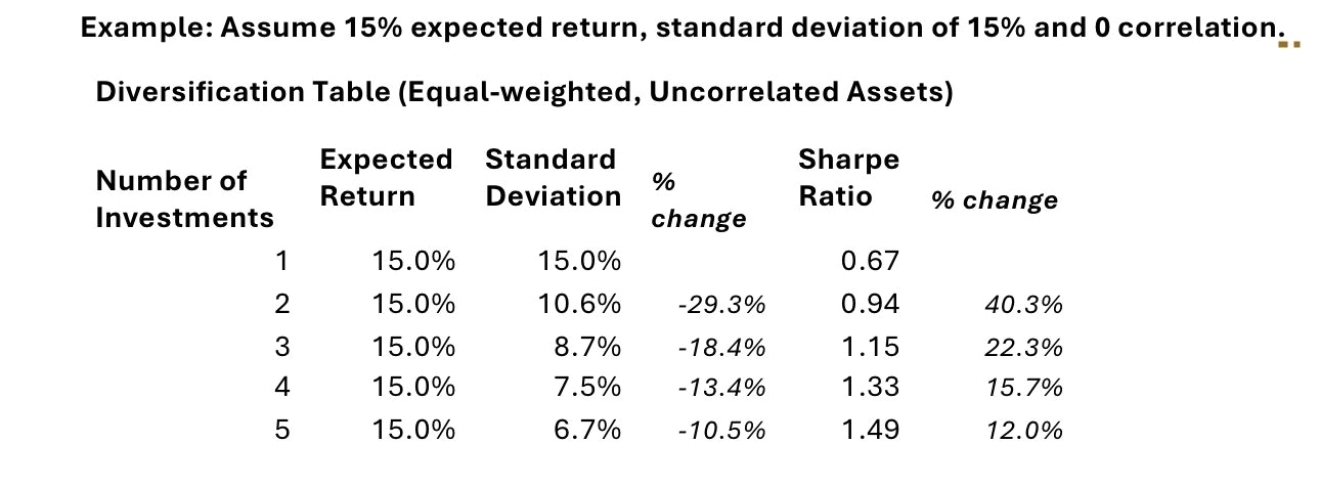 Diversification Table - Equal-weighted Uncorrelated Assets